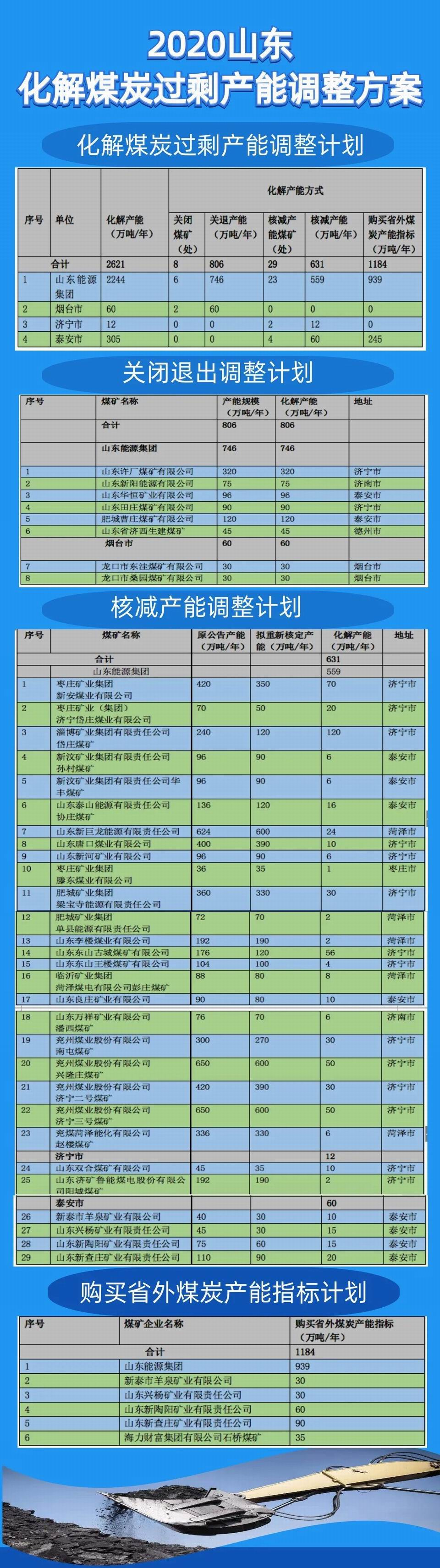 1602463875754710.jpg 今年山东要化解2621万吨过剩煤炭产能、关退8处煤矿.jpg